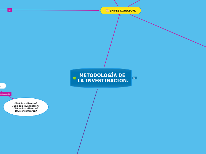 Metodolog A De La Investigaci N Mind Map